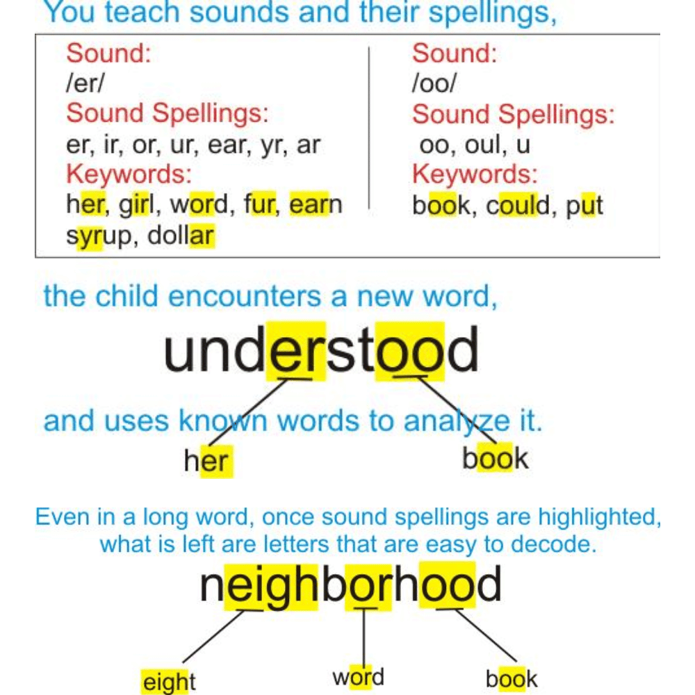 The Illustrated Book of Sounds & Their Spelling Patterns (3rd Edition) decoding large words example